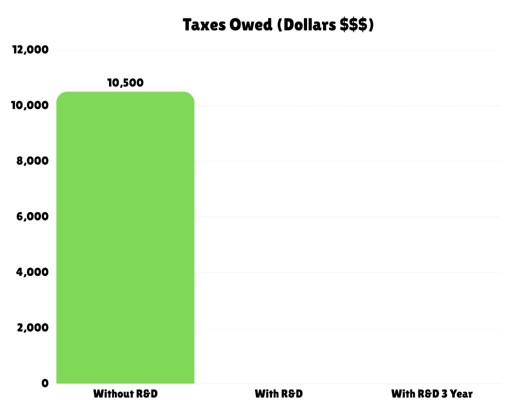 tax burden no rd credit