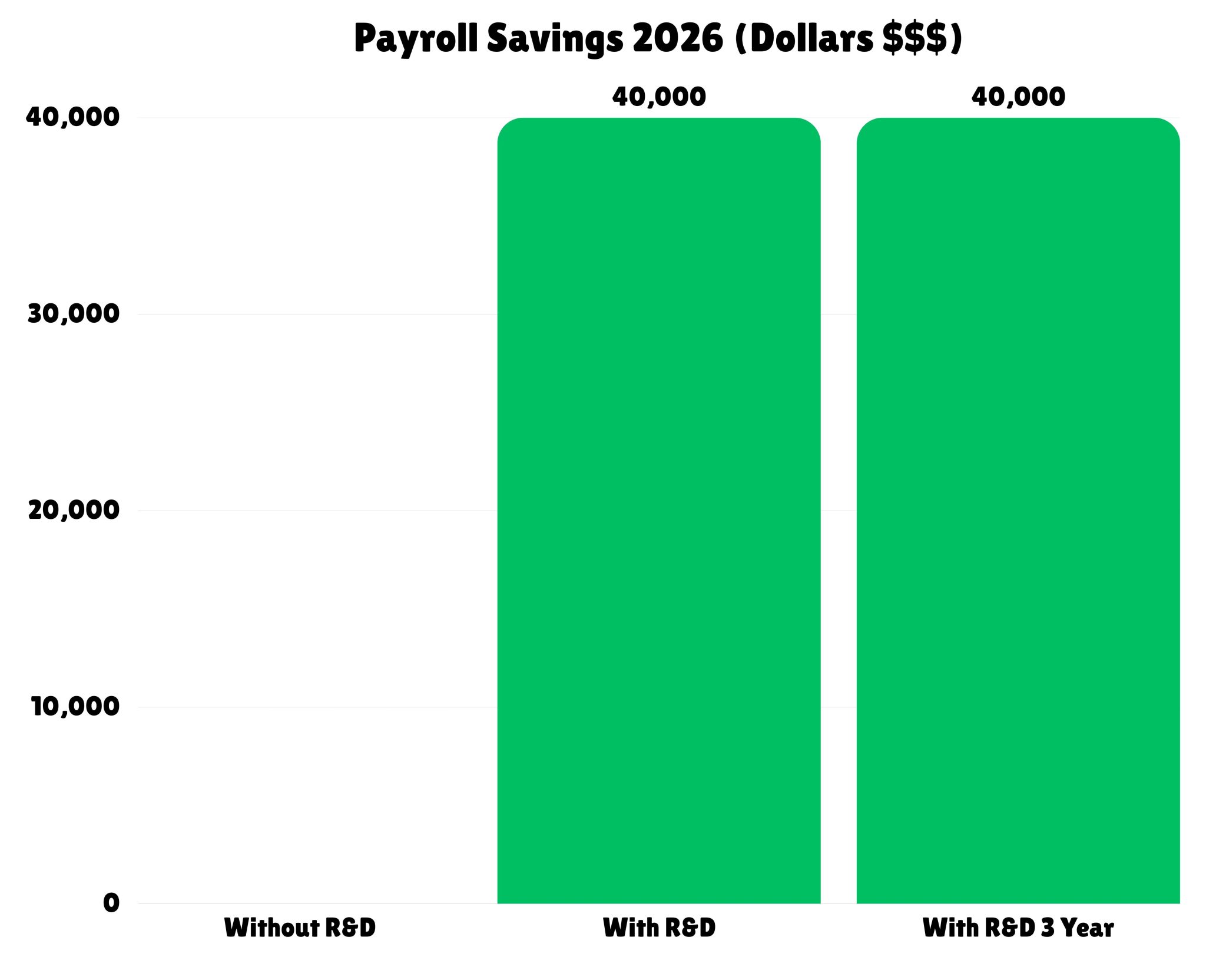 5 Graphs that Show the POWER of the R&D Tax Credit (And why you need it!)