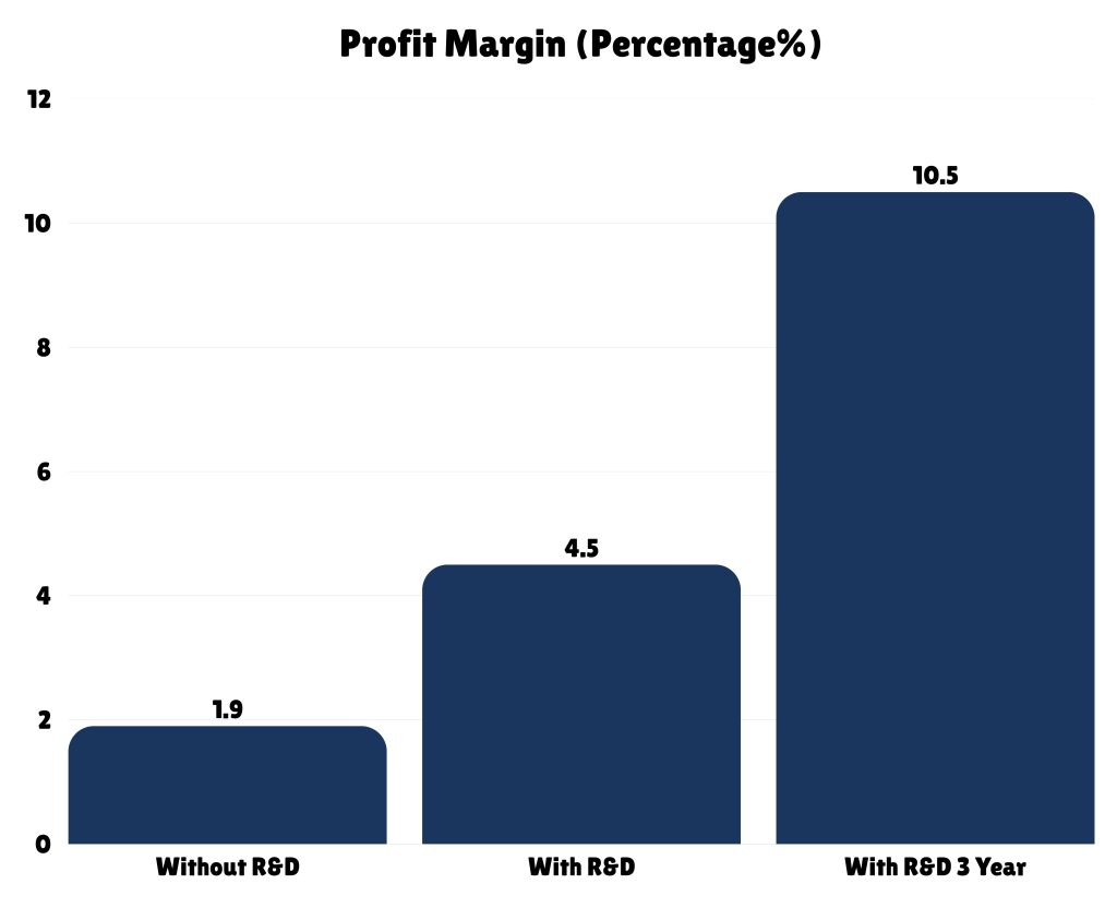 rd tax credit more business profit